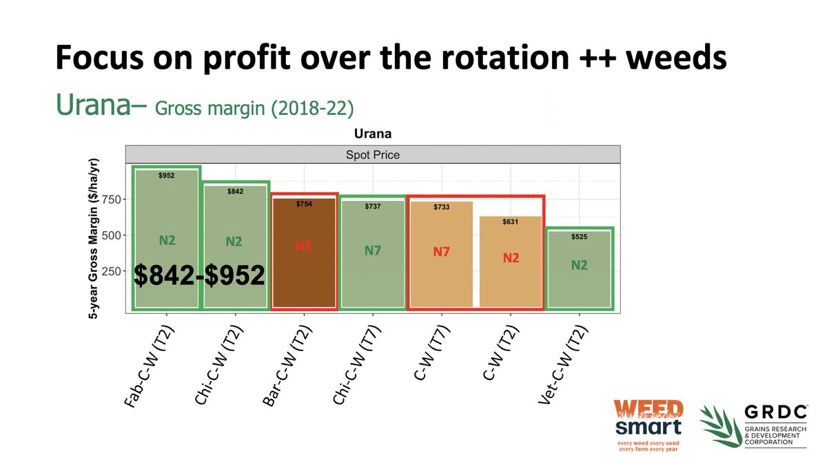 Thank you to the growers & agronomists who came along today for @theGRDC ryegrass workshop in Mulwala. Your feedback is critical for guiding current & future RD&E. Thank you also to @robbert115 @NickBerry87 for your clever insights. @WeedSmartAU