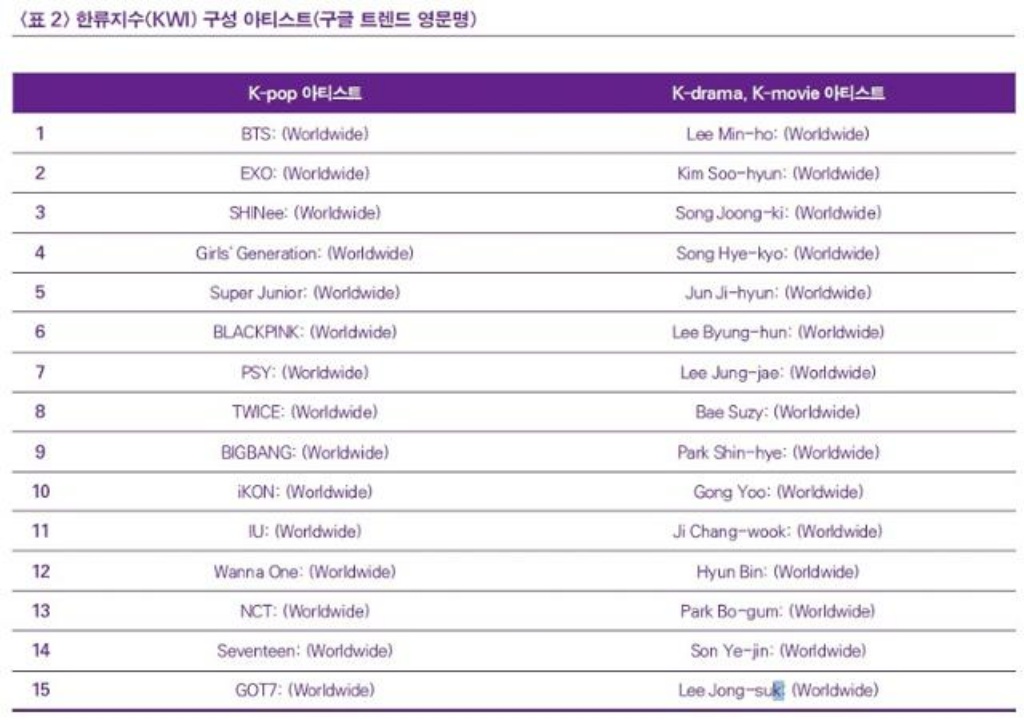 SNSDChartsbr's tweet photo. SNSD ranks #4 among the ‘K-pop Artists’ who constituted to the Korean Wave Index (KWI) according to KOFICE’s data analysis. 👑🩷

— SNSD being the top girl group on the list.

#SNSD #소녀시대 #少女時代 @GirlsGeneration https://t.co/7RmiD3XDT7