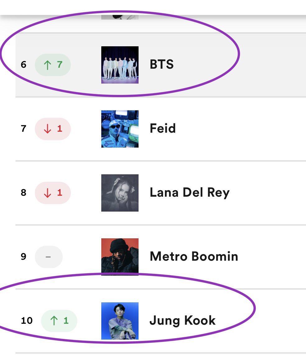 JKGlobalFanbase's tweet photo. BIGHIT RESPECT JUNGKOOK
REMOVE BTS TAG
UNTAG BTS FROM SEVEN

This is Jungkook’s SOLO DEBUT song! The group should NOT be credited for Jungkook’s hard work! BIGHIT adding the BTS tag 3 days after JK reached massive global success with his song is unacceptable! 

Spotify Global Top Artists (07/17)

#6 BTS (+7) 
#10 Jung Kook (+1)
@BIGHIT_MUSIC @HYBEOFFICIALtwt @scooterbraun @sb_projects @GeffenRecords @topstarnews @starnewskorea @KBSWorldTV