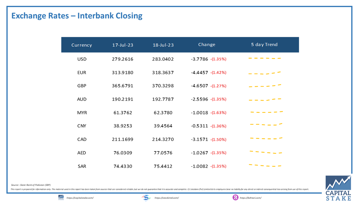 Capital Stake On Twitter Interbank Closing PKR Continues Spiraling capital-stake-on-twitter-interbank-closing-pkr-continues-spiraling