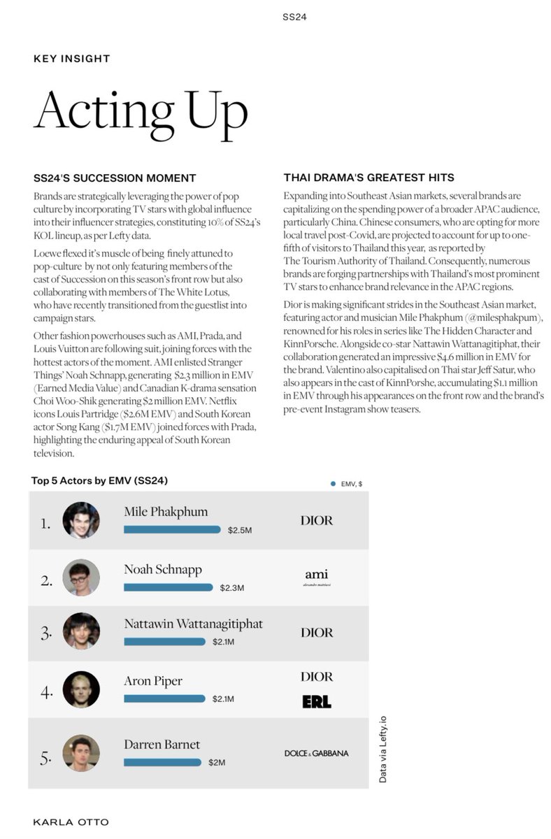 We are not done with the EMV news yet!!

Based on Karla Otto’s report, Mile got :

- 10th place for top 10 Influencers by EMV for SS24 🔥
- 1st place for top 5 actors by EMV for SS24 🔥

MILEPHAKPHUM DIOR SUMMER24

#DiorSummer24 #DiorMenSummer24xMileApo #milephakphum #dior @Dior