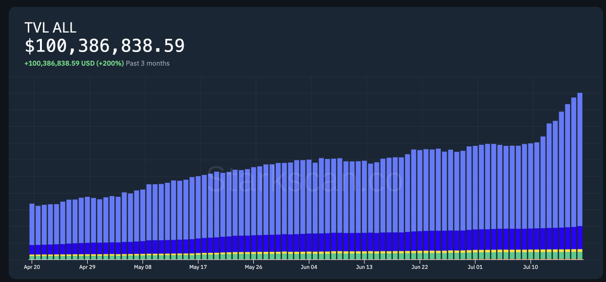 Starknet's tweet photo. People are bridging to the STARK side 🔥 https://t.co/YCdYfqC9Ty