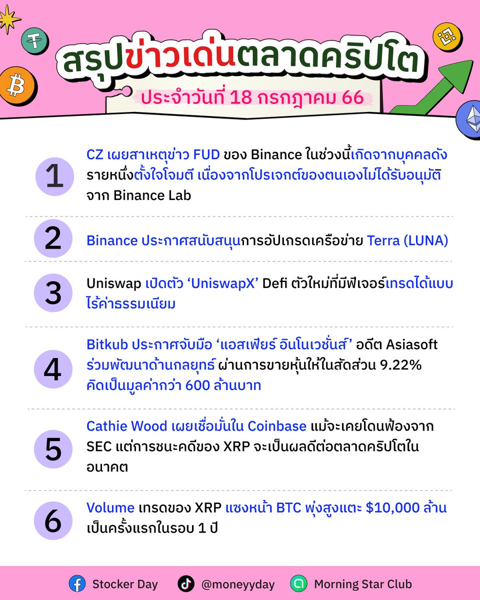 stocker_day's tweet photo. 🔥สรุปข่าวเด่นตลาดคริปโต 🔥
🗓ประจำวันที่ 18 กรกฎาคม 66

🔸CZ เผยสาเหตุข่าว FUD ของ Binance ในช่วงนี้เกิดจากบุคคลดังรายหนึ่งตั้งใจโจมตี เนื่องจากโปรเจกต์ของตนเองไม่ได้รับอนุมัติจาก Binance Lab

#stockernews #ข่าว #การเงิน #การลงทุน #คริปโต #bitcoin https://t.co/86f6lelRT3