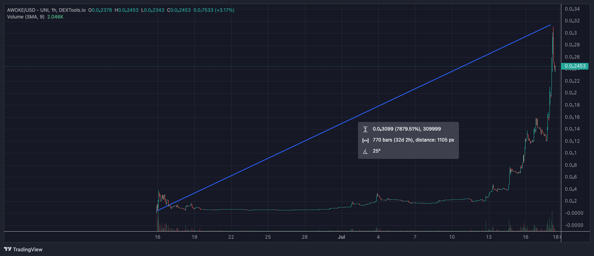 onassisxbt's tweet photo. Don't tell me you faded the Meme King on $AWOKE? 80x and counting🔥🔥

https://t.co/LBemg0oYTx https://t.co/BqDjQxaDFN