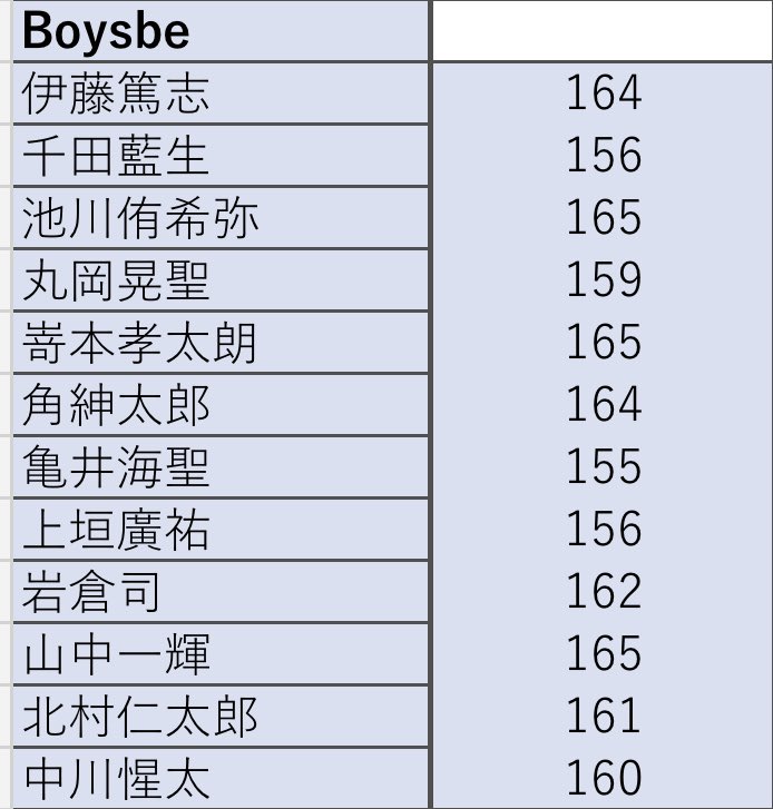 jr_seicho's tweet photo. Boys be 最新身長

Myojo 2023 8月号

伊藤篤志 千田藍生 池川侑希弥 丸岡晃聖 嵜本孝太朗 角紳太郎 亀井海聖 上垣廣祐 岩倉司 山中一輝 北村仁太郎 中川惺太 https://t.co/XHQO0XZsLJ