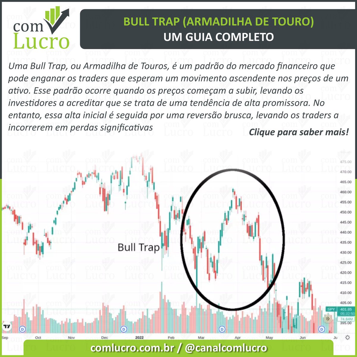 comlucrotrader's tweet photo. https://t.co/yER2MKeNq4
#BullTrap #ArmadilhaDeTouros #Trader #MercadoFinanceiro #EstratégiasDeNegociação #LucroConsistente https://t.co/M3wc0TFAvu