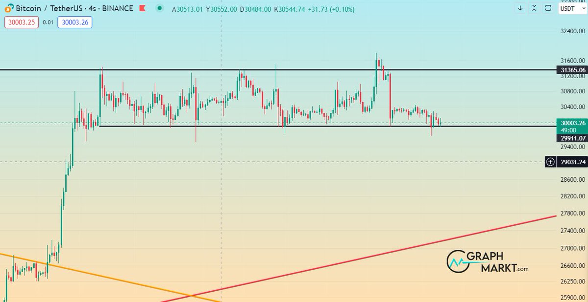 #Bitcoin uzun süredir 31400 ile 29900 arasında in çıklar yapmaya devam ediyor. Eğer 29900 ü aşağıya kırarsa kırmızı yükselen trende kadar düşüş gelmesi muhtemeldir...

#asels #thyao #garan #asuzu #acsel