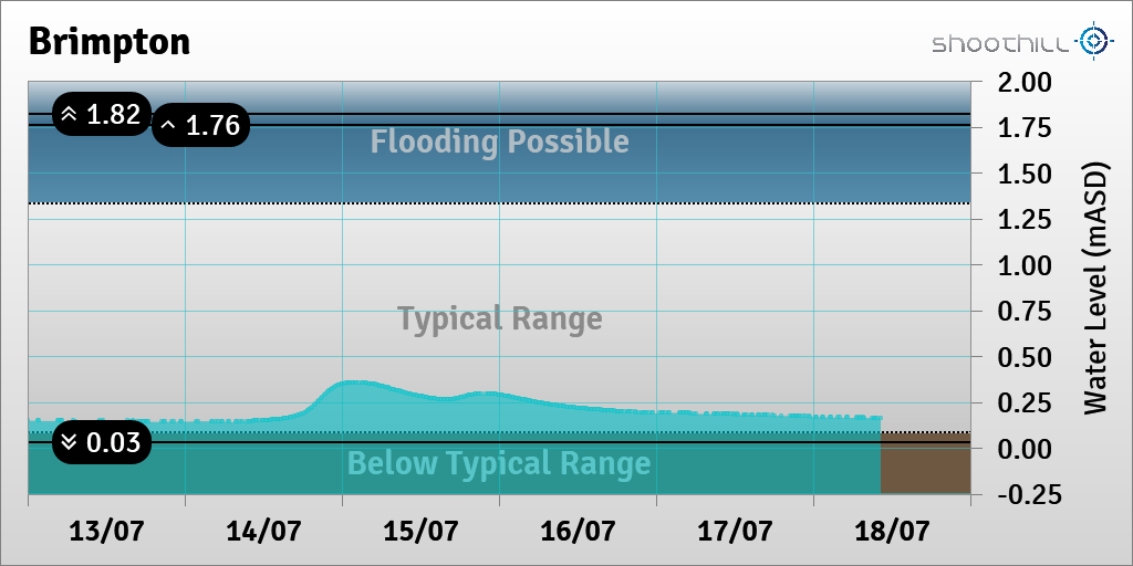 On 18/07/23 at 10:15 the river level was 0.16mASD.