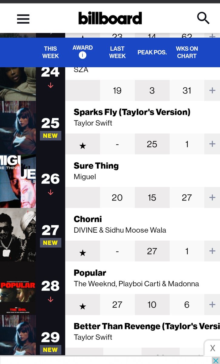 Punjabihitzz's tweet photo. Billboard Chart is  updated now
Rankings visible on website 
CHORNI  ( 27)
Divine / Sidhu Moosewala 
On Billboard Canadian hot 100 

#SidhuMoosewala 
#Justiceforsidhumoosewala https://t.co/ATireRQPdU