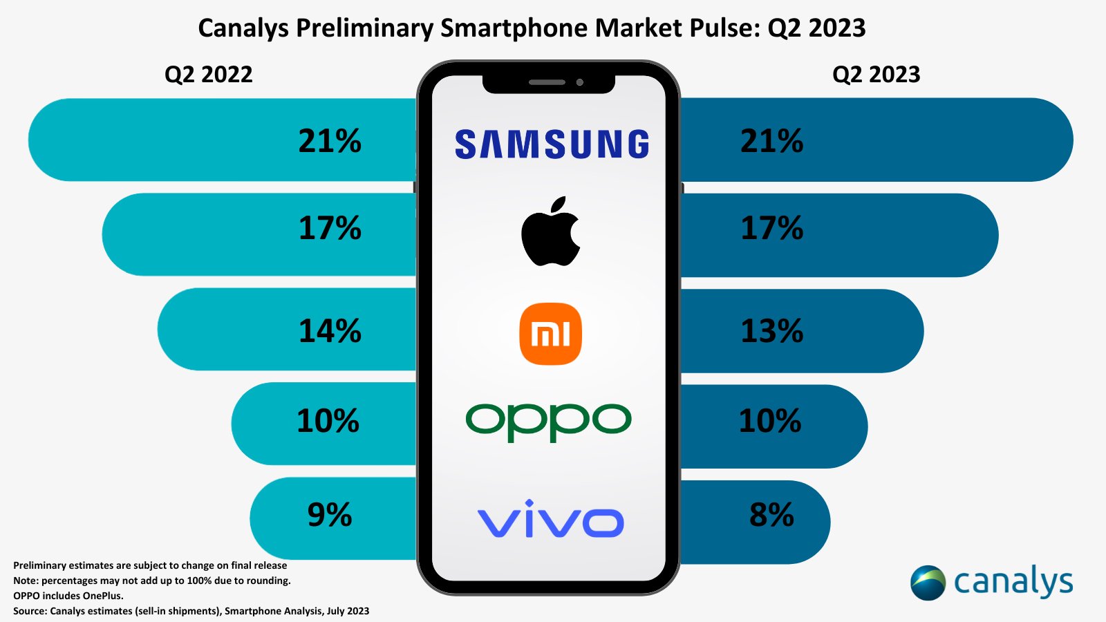 Cell Phone Market Share 2022