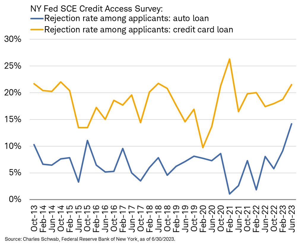 Liz Ann Sonders (@lizannsonders) on Twitter photo Credit Access Survey from <a href="/NewYorkFed/">New York Fed</a> shows more stress building for consumers ... record-high rejection rate for autos reported in June, alongside tick higher for credit card rejections (survey only goes back about a decade) Credit Access Survey from <a href="/NewYorkFed/">New York Fed</a> shows more stress building for consumers ... record-high rejection rate for autos reported in June, alongside tick higher for credit card rejections (survey only goes back about a decade)
