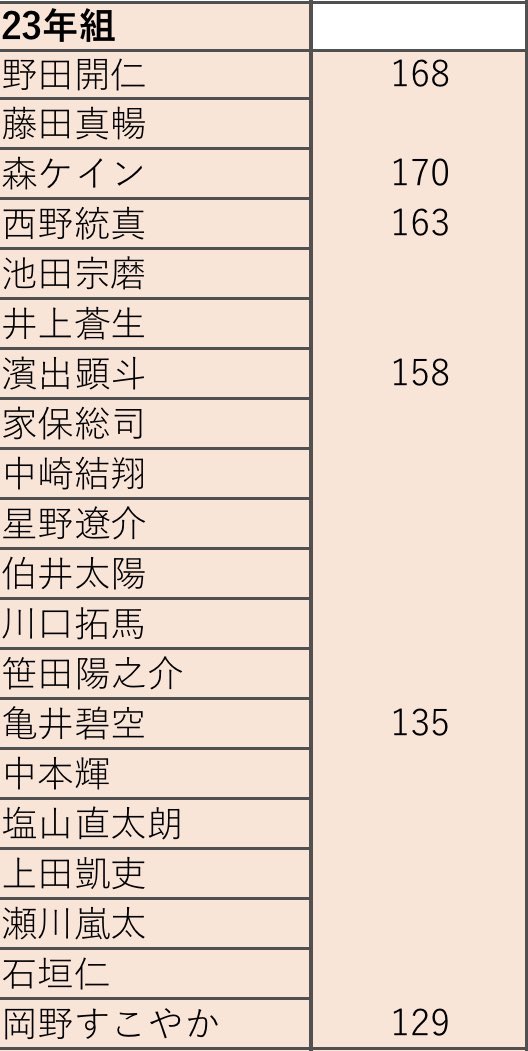 jr_seicho's tweet photo. 関ジュ 23年組 最新身長

Myojo 2023 8月号

野田開仁 森ケイン 濱出���斗 亀井碧空 岡野すこやか 中川亜音 鈴木奏斗 デービスジョシュ https://t.co/42o9MJWShl