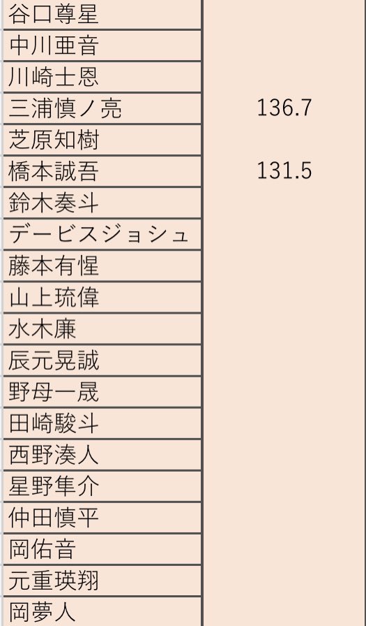 jr_seicho's tweet photo. 関ジュ 23年組 最新身長

Wink UP 2023 8月号

西野統真 笹田陽之介 三浦慎ノ亮 橋本誠吾 https://t.co/8lkDFGR1kA