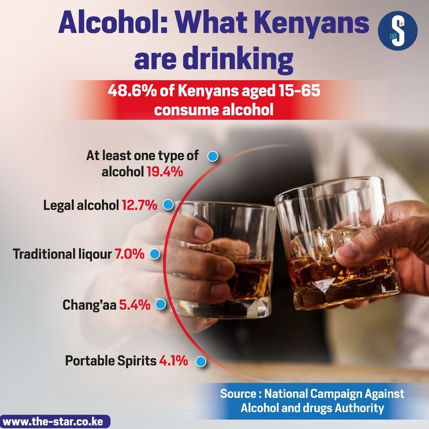 nacada-kenya-on-twitter-safe-level-of-alcohol-consumption-none-there