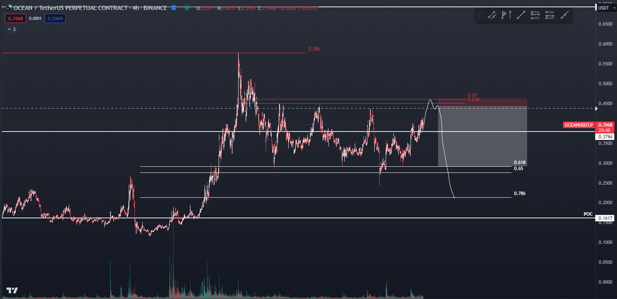 AOCharting's tweet photo. @IncomeSharks @Nebraskangooner Been eyeing it for a potential short if we swing failure into the .618. https://t.co/Zmu1cGyUHv