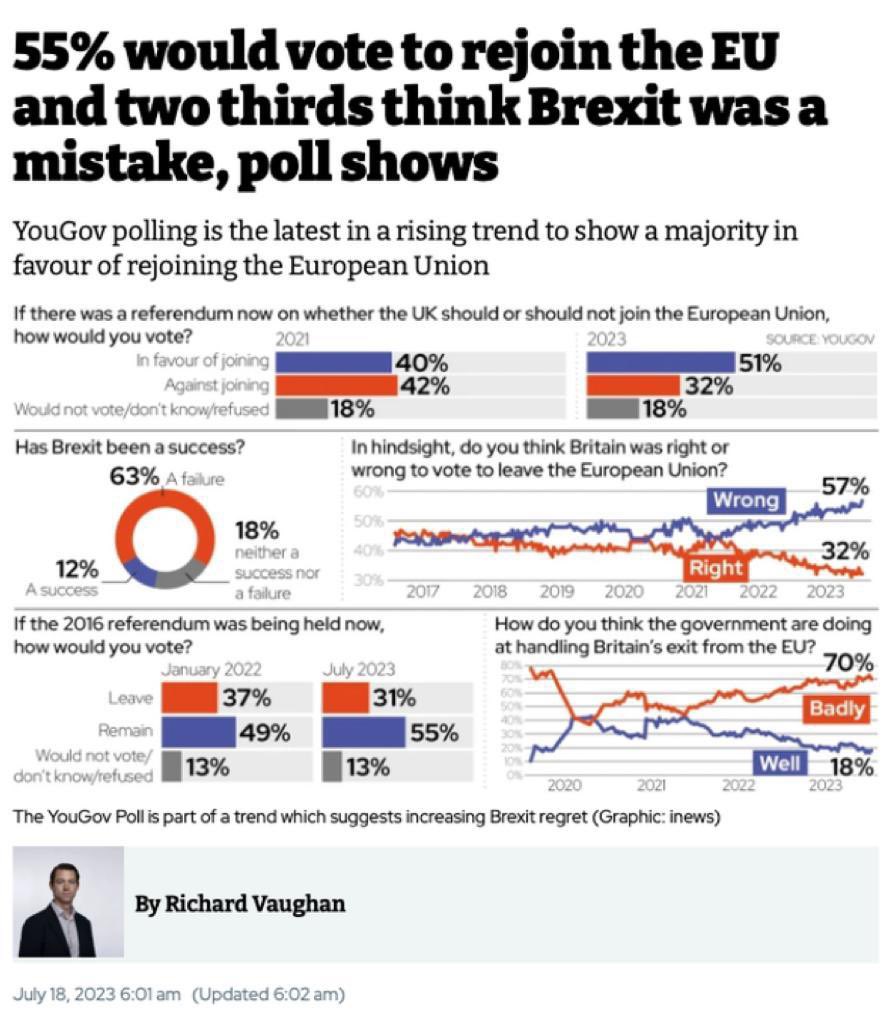 You can fool some people sometimes… but in a democracy they get a chance to put things right.

Time to #rejoin !