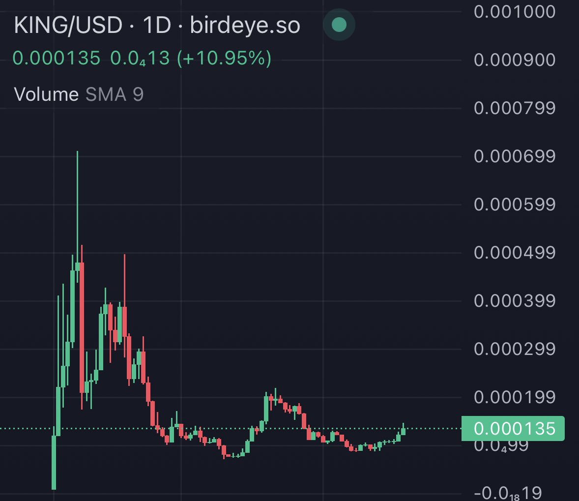 _cjh3's tweet photo. Still early. 

@GonzoSOL &amp; @kingcoinsol cooking big things 👀
Don’t fade, pack your bags✅
$KING https://t.co/gpF9gatT5V