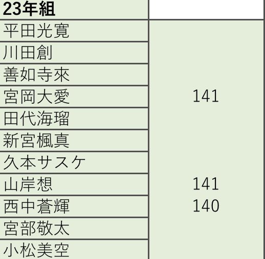 jr_seicho's tweet photo. 関東 23年組 最新身長

Wink UP 2023 7月号

宮岡大愛 山岸想 西中蒼輝 高橋礼 佐野斗真 内田煌音 三原健豊 真虎 アンダーソン･フェニックス https://t.co/RYSB7IfXD1