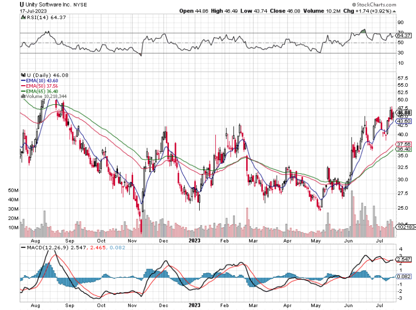 stockmktgenius's tweet image. Hot Sector Alert: Unity Software $U surging, raising 172%. A potential big winner! #stockmarket #techshares 

Heating Up: Unity Software Inc. 
Symbol: $U
Price: 46.08
Volume: 10,218,340
% Up: 172%