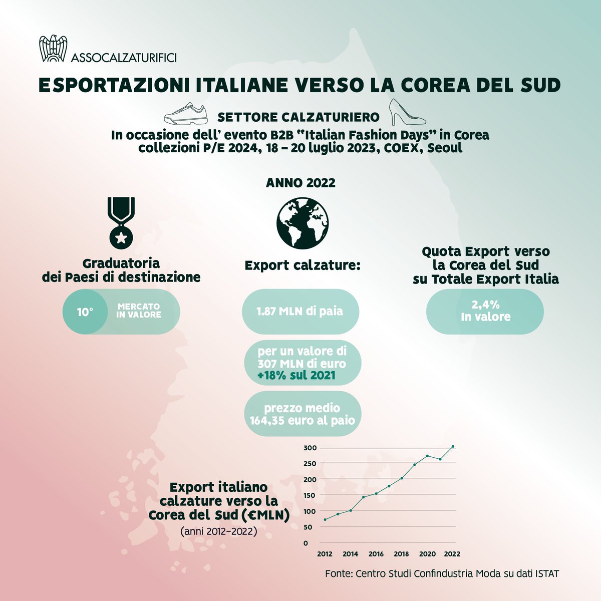 Appuntamento, da oggi a giovedì 20 luglio 2023, con gli Italian Fashion Days in Korea presso la nuova location di Coex, centro espositivo del quartiere Gangnam a Seoul.
Protagoniste le collezioni P/E 24 di ben 53 marchi italiani che si presentano al promettente mercato coreano.