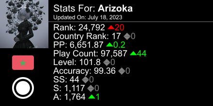 Arizokaaa's tweet photo. osu! stats for player Arizoka automatically generated by https://t.co/APjVaF0JPi #ProsuTweetPoster https://t.co/oVvprOKVUh