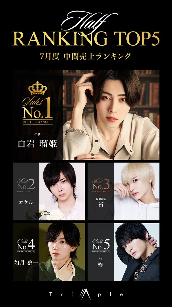 2023club1's tweet photo. AAA
7月度　中間売上ランキング
No.1 白岩瑠姫CP
No.2カケル
No.3 祈幹部補佐
No.4 如月狼一
No.5椿CP
#全てがAAAクオリティ
#AAA
#AIRGROUP https://t.co/FoE77BnsDv