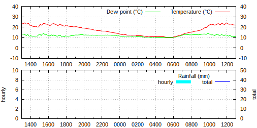 13:00 BST: temperature 21.9°C, humidity 49%, wind ESE 2.5 mph ave, 8.3 mph gust, rain 0.0 mm/hr, pressure 1018.5 hPa falling slowly