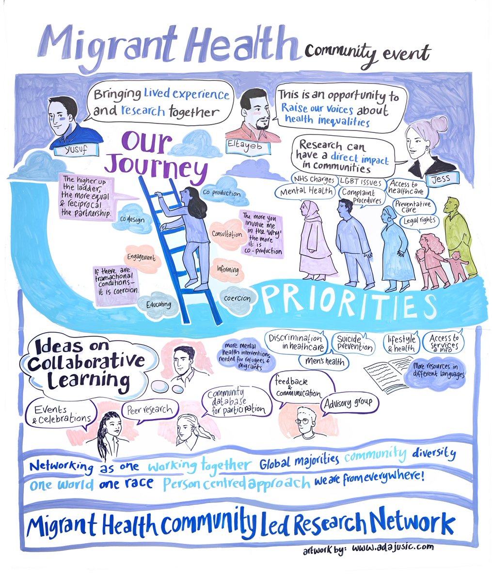 Amazing community event this month to form a research network focusing on migrant health priorities with collaboration at the centre, looking forward to the next step in the journey! @yusufciftci42 @ForumSouthwark @sal_hargreaves @NIHRinvolvement @faejones @Annacadeal