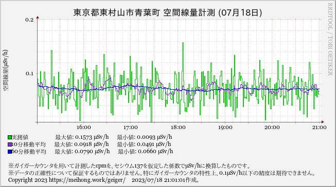 higamura_geiger's tweet photo. [21:00] 60分平均空間線量@東村山市青葉町: 0.071μSv/h。 #geiger #Jp_geiger #ガイガー https://t.co/0DEftUC15e