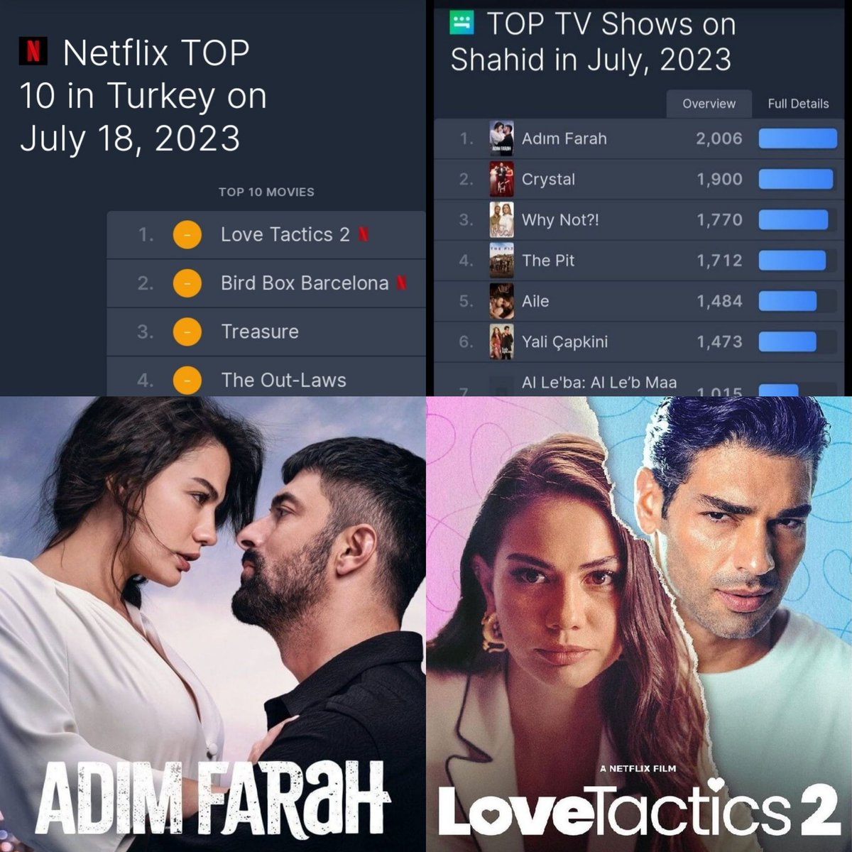 #LoveTactics2 & #AdımFarah
N°1 on Netflix and Shahid 
👇🥇🌏 #DemetÖzdemir #ŞükrüÖzyıldız #EnginAkyürek #AşkTaktikleri2