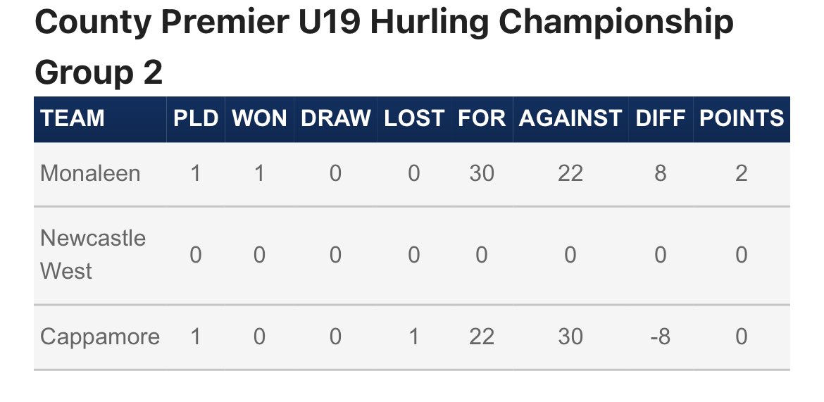 Following the weekend County U19 Premier Hurling Championship Group 2 games been played take a look at the up to date league table following round 2 games https://t.co/7zkFN5818z