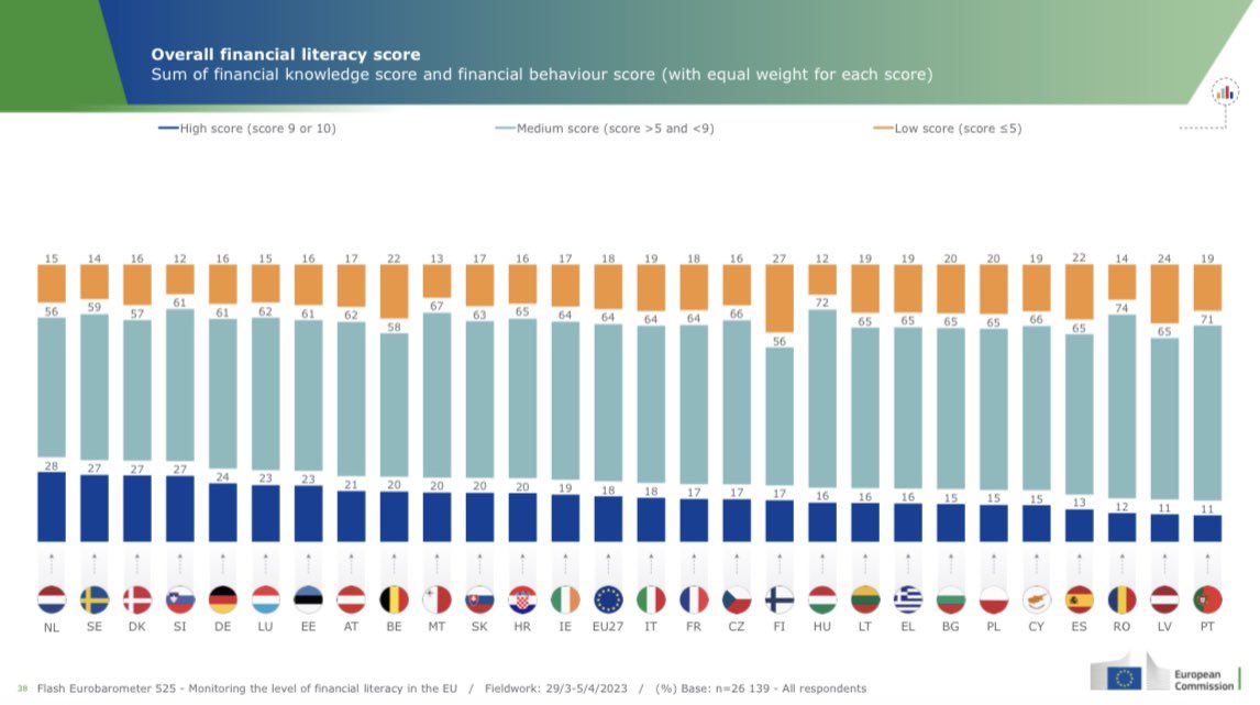 Today, results from the first ever EU-wide survey on financial literacy are published by <a href="/EU_Commission/">European Commission</a> 📊

18% of EU respondents score highly on financial literacy, 64% have a medium score and 18% a low score –  it shows there is lots of room to improve.

🧵