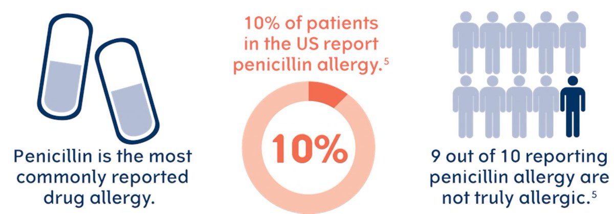 👏👏BIG NEWS IN PENICILLIN ALLERGY!🧵/ To recap, a penicillin allergy is associated with bad outcomes for the individual and society, from treatment failures, to healthcare associated infections, to antimicrobial resistance <a href="/ericashenoy/">Erica S. Shenoy, MD, PhD</a> <a href="/EricMacyMD/">Eric Macy</a>  /1 jamanetwork.com/journals/jama/…