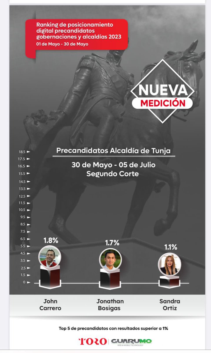 JonathanBosigas's tweet photo. Para la @AlcaldiaTunja nuestro proyecto político es uno de los mejores posicionados digitalmente en #Tunja. 

Nuestro trabajo sigue creciendo. 💪 https://t.co/BPPPSg6l5O