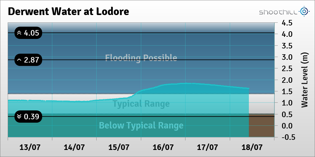riverlevel_0594's tweet photo. On 18/07/23 at 10:15 the river level was 1.62m and above its typical range. https://t.co/g6x8qfzz7X