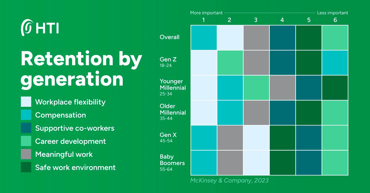 HTI (@htijobs) on Twitter photo What does retention look like across the #generations?
A recent study from <a href="/McKinsey/">McKinsey & Company</a> revealed the unique values that keep each age group engaged and satisfied at work.
Do you agree with your generation?
#retention #HR #EmployeeEngagement #tuesdayvibe What does retention look like across the #generations?
A recent study from <a href="/McKinsey/">McKinsey & Company</a> revealed the unique values that keep each age group engaged and satisfied at work.
Do you agree with your generation?
#retention #HR #EmployeeEngagement #tuesdayvibe