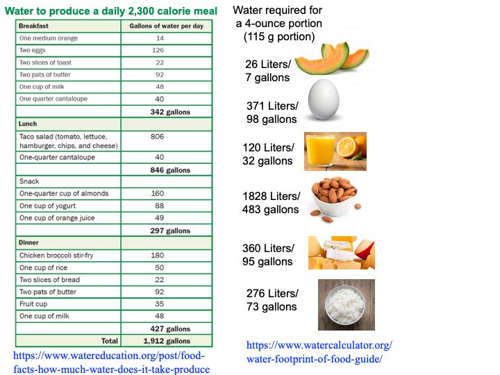 Why Farmers Use So Much Water? Consider #water indirectly delivered as food Using these sources lnkd.in/edjZdasu lnkd.in/eZb9T4v4 I calculated H2O for 2,300-cal meal. Wow, 1912 gal (7200 L) PER DAY Do farmers use water? Yes, but we benefit in every bite #Yara leads