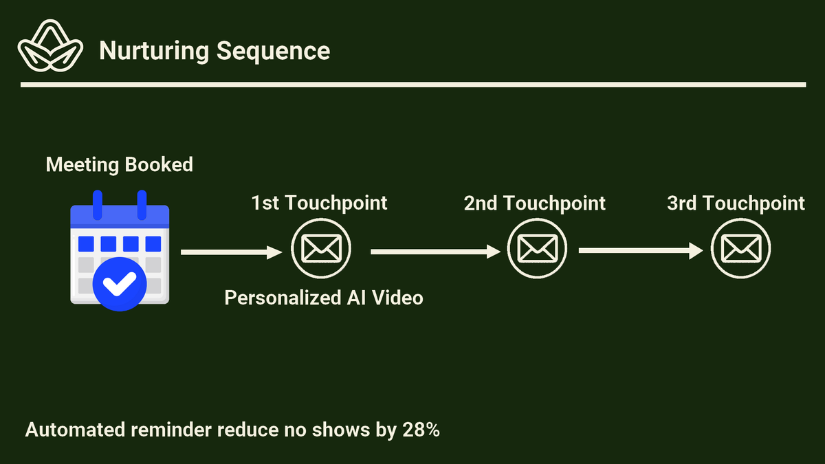 Nobody will see this, but here's a secret. 

Personalized Ai Video as the 1st touchpoint when a prospect books a call in your client calendar.

Bonus point for client impression &amp; retention. 

How do you do this? 👉convi.io

"Do not retweet, it's a secret"