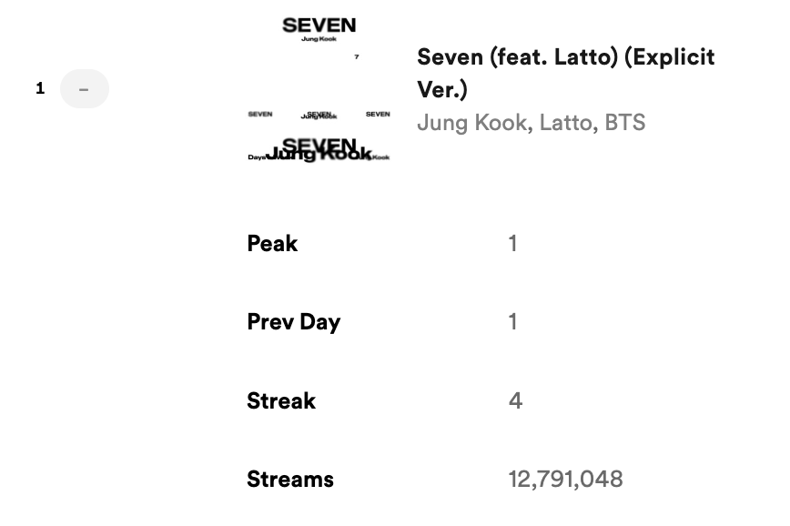BTS Charts & Translations on Twitter: "Jungkook's "Seven (feat. Latto