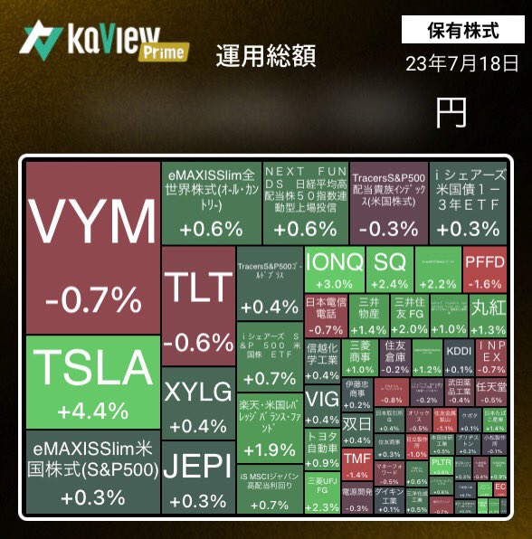h150214's tweet photo. 下落に強い金と国債を組み入れた投信を手放すことにした。
守りのポジションに変更中。待機資金は #MMF を購入した。理解不足なので勉強中。 https://t.co/UQoWPunHLj