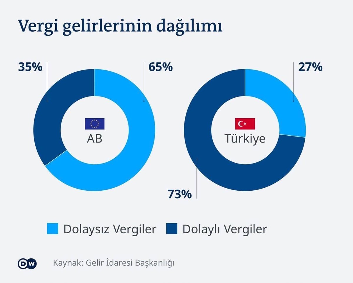 Türkiye’deki büyük şirketlerin keyfi yıllardır gıcır. Son yıllarda “süper karlar” elde ettiler. Avrupa Birliği, vergilerin çoğunluğunu servet ve kazanç üzerinden alıyor. Vergide adalet olmadan toplumda adalet uygulanamaz!