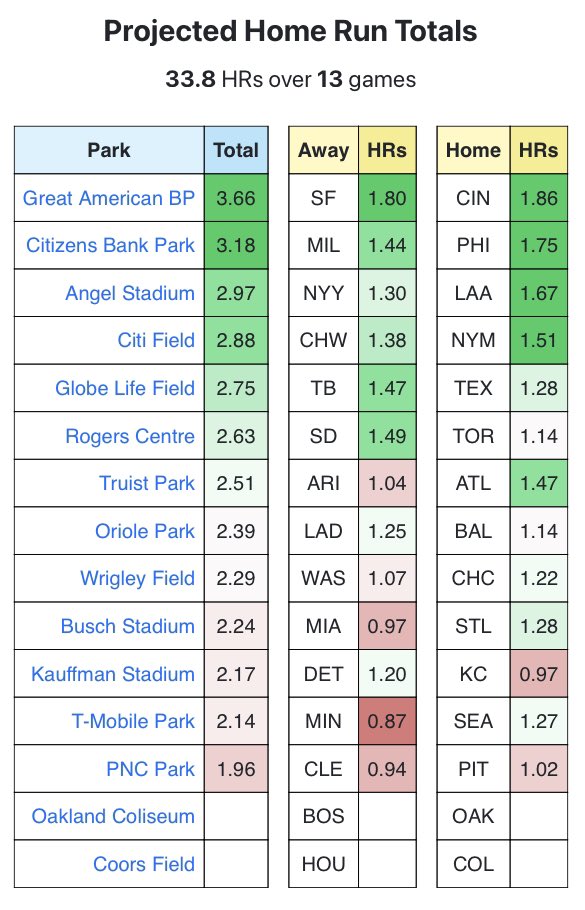 Ballpark Pal on Twitter "Home runs per game from today’s sim results