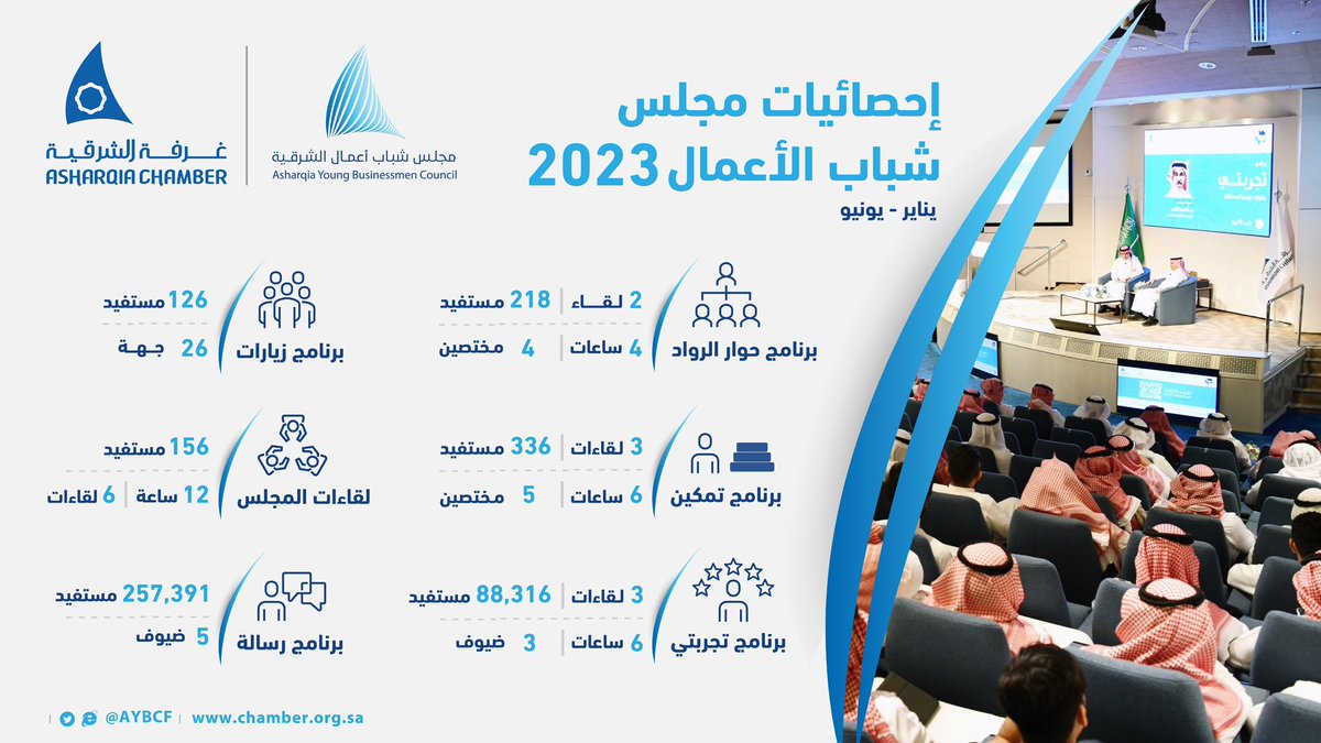 AYBCF's tweet photo. إحصائيات #مجلس_شباب_أعمال_الشرقية للنصف الأول من عام 2023م ✨ https://t.co/gkoRHK6REW