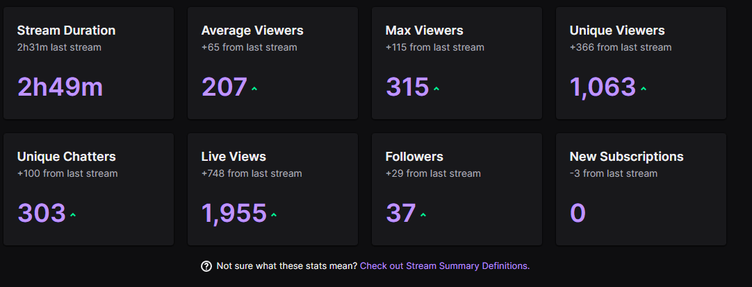 Its 2 months already since my return to streaming.
Still Doing a very good job.
Thanks everyone for being part of this stream <3. 
See you next stream.