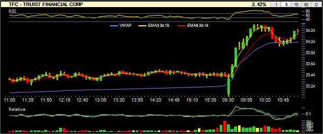 StockAlarms's tweet photo. #BullishAlert 
Bullish Stock Alert: $TFC at $34.24

This alert is meant for swing and day traders. For details, please see the pinned tweet on top of our profile.

#StocksToWatch #SwingTrading https://t.co/aftnGUfyqd