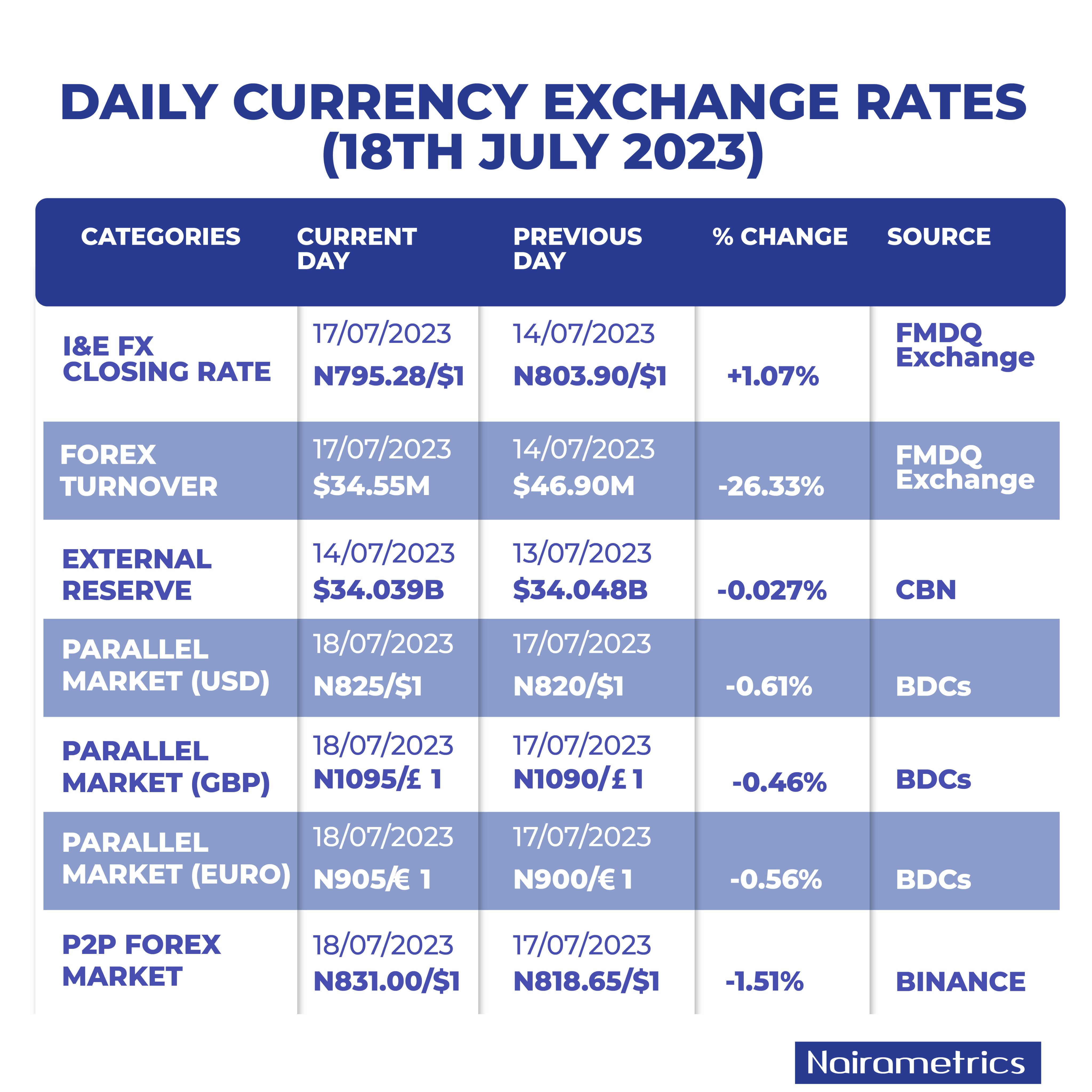 Send IF notification everyday on exchange rate for USD to #INR. #Forex