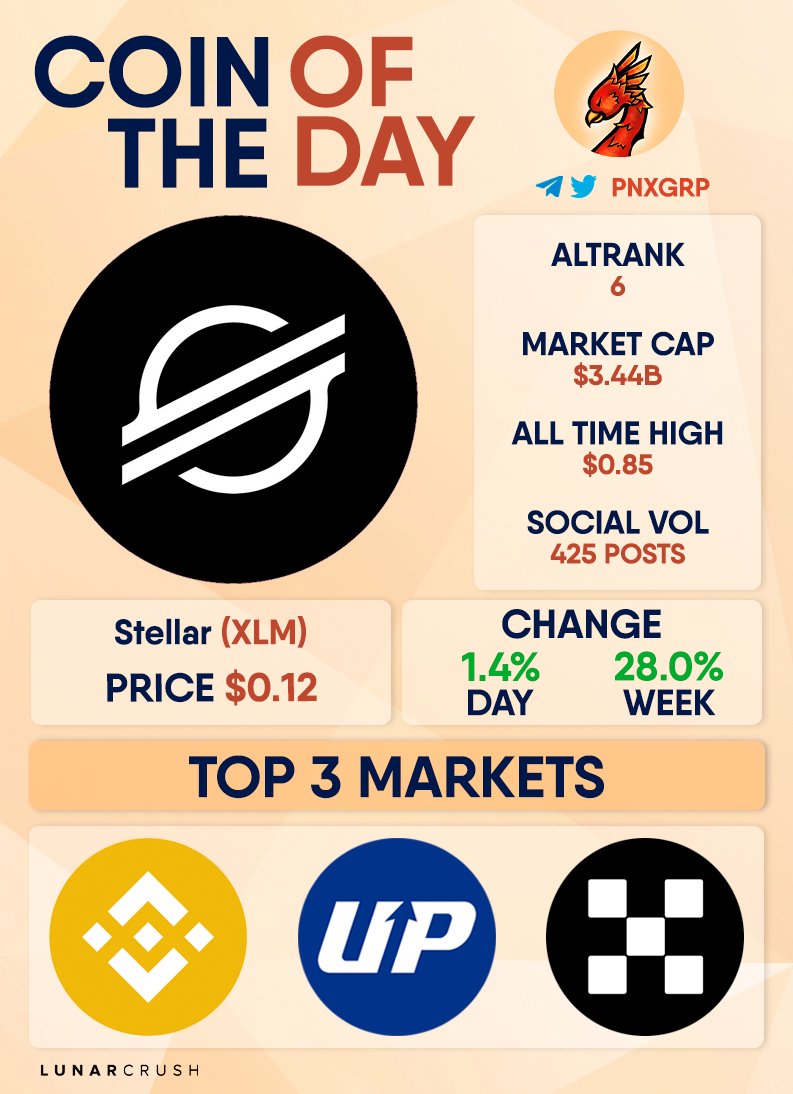 pnxgrp's tweet photo. COIN OF THE DAY

#Stellar
$XLM https://t.co/Hr4DA0w9pS