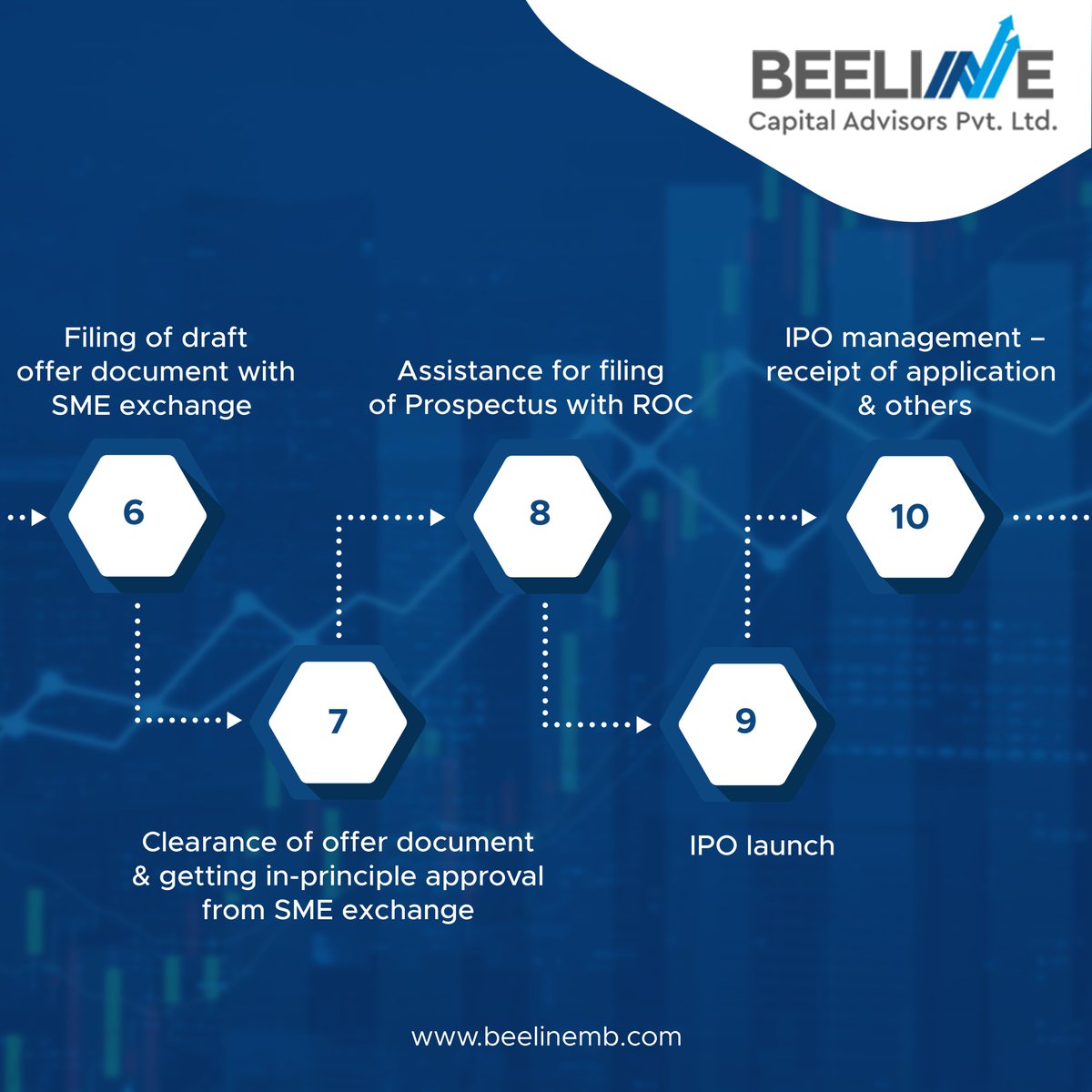 beelinecapital1's tweet photo. The simple breakdown of the SME IPO procedure with Beeline Capital Advisors.
To carry out your own company's IPO, click on the link in bio!
#BeelineCapitalAdvisors #nseindia #smemarket #smeipo #ipo #equitymarket #financialgrowth #fundraising #merchantbanker #corporateadvisory https://t.co/cG8TE2ey8M