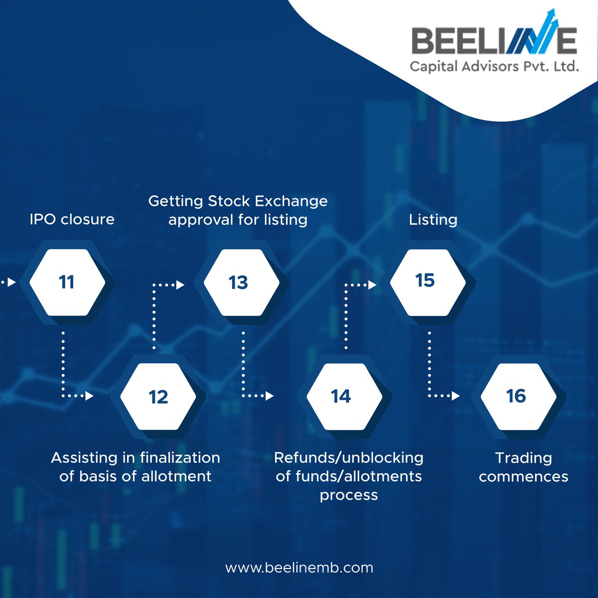 beelinecapital1's tweet photo. The simple breakdown of the SME IPO procedure with Beeline Capital Advisors.
To carry out your own company's IPO, click on the link in bio!
#BeelineCapitalAdvisors #nseindia #smemarket #smeipo #ipo #equitymarket #financialgrowth #fundraising #merchantbanker #corporateadvisory https://t.co/cG8TE2ey8M