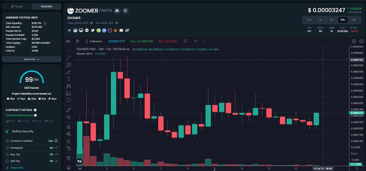 While the market bleeds, <a href="/ZoomerCoin/">ZOOMER (🚫,🧢)</a> is breaking out fr fr  (🚫,🧢)

#ZoomerCoin Founder <a href="/RHLSTHRM/">Rahul</a> is also the Founder/CTO of <a href="/ConnextNetwork/">Connext</a> and currently speaking at the <a href="/encodeclub/">Encode Club</a> Hacker House in Paris 🇫🇷

#Zoomer is a movement with some of the biggest whale holders in defi!